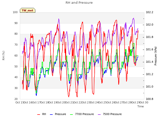 plot of RH and Pressure