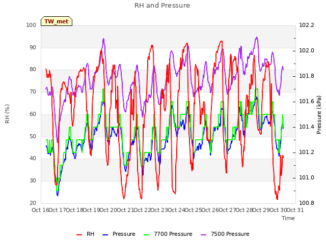 plot of RH and Pressure