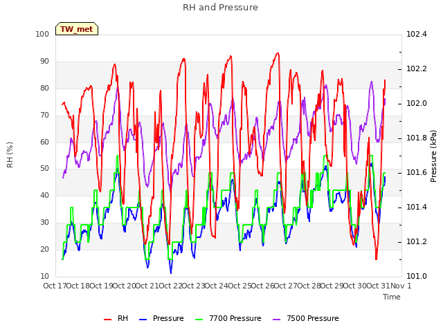 plot of RH and Pressure