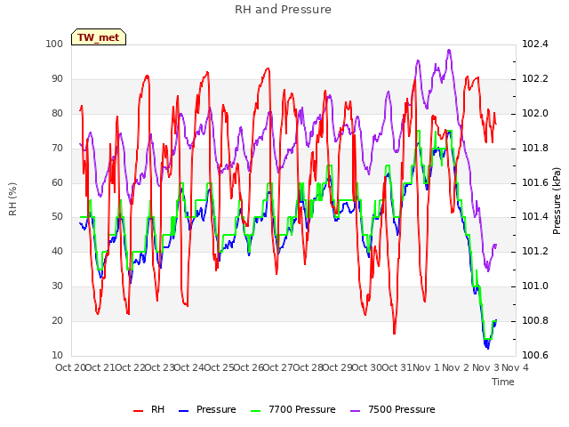 plot of RH and Pressure