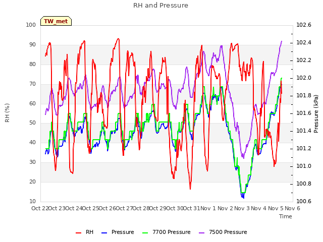 plot of RH and Pressure