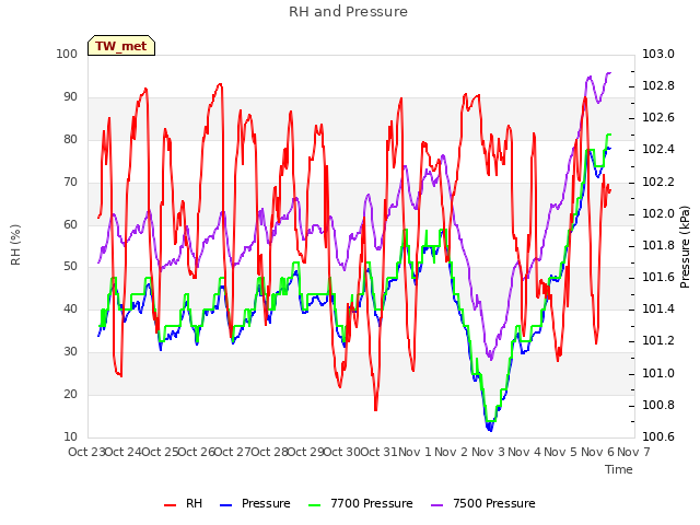 plot of RH and Pressure