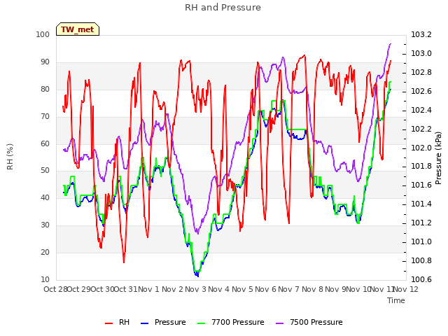 plot of RH and Pressure