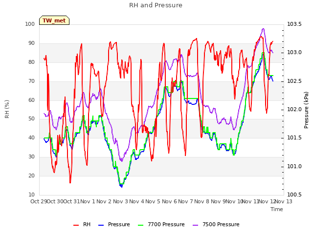 plot of RH and Pressure