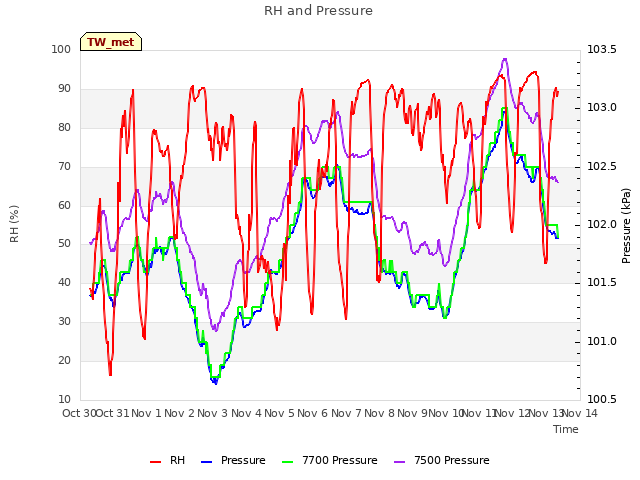 plot of RH and Pressure