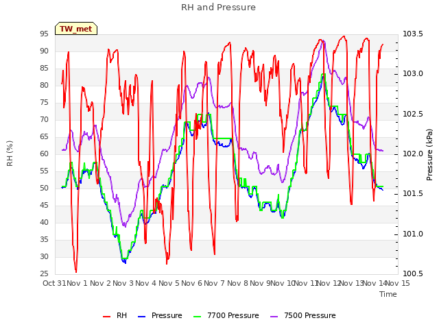 plot of RH and Pressure