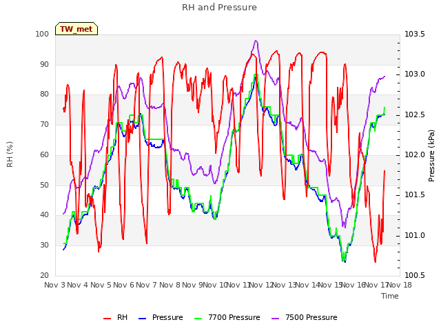 plot of RH and Pressure