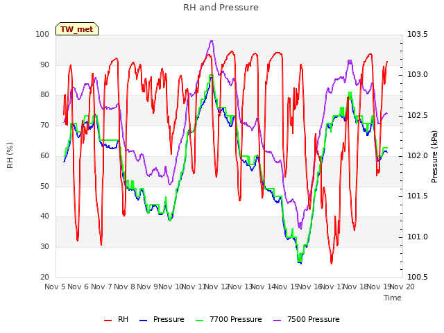 plot of RH and Pressure