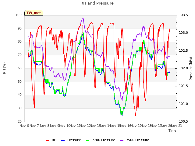 plot of RH and Pressure