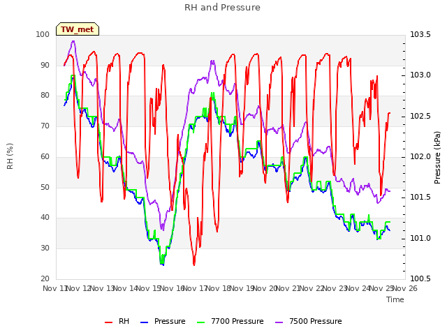 plot of RH and Pressure