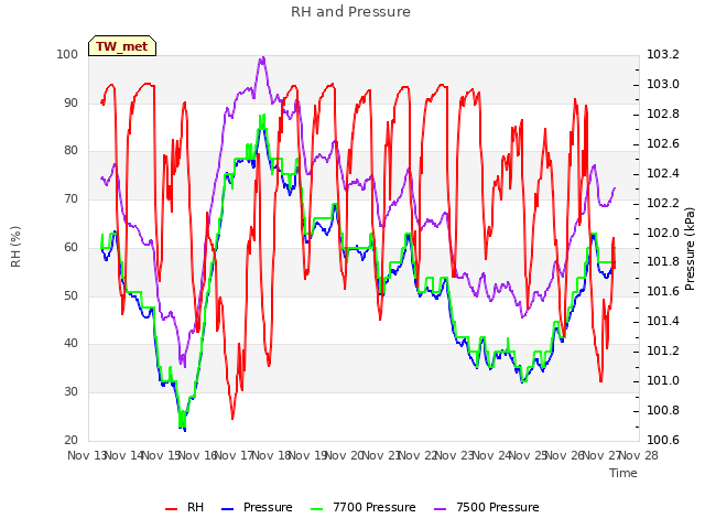 plot of RH and Pressure