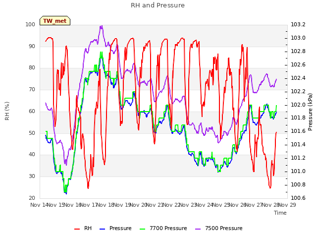 plot of RH and Pressure