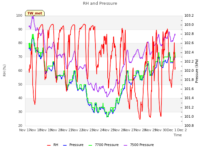 plot of RH and Pressure