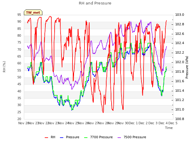 plot of RH and Pressure