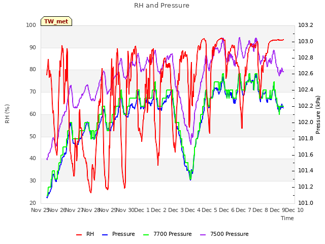 plot of RH and Pressure