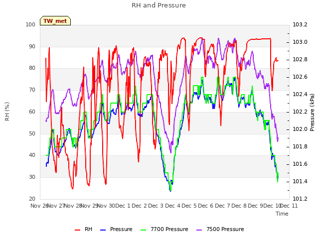 plot of RH and Pressure