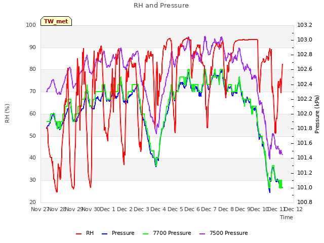 plot of RH and Pressure