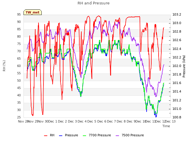 plot of RH and Pressure