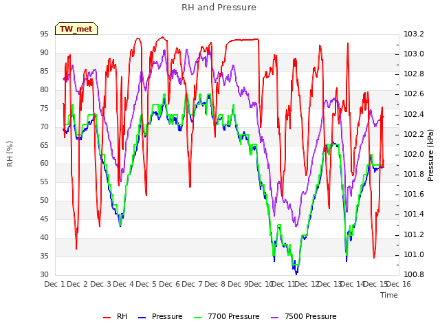 plot of RH and Pressure