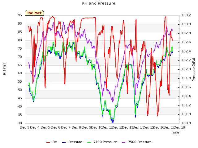 plot of RH and Pressure