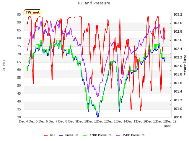 plot of RH and Pressure