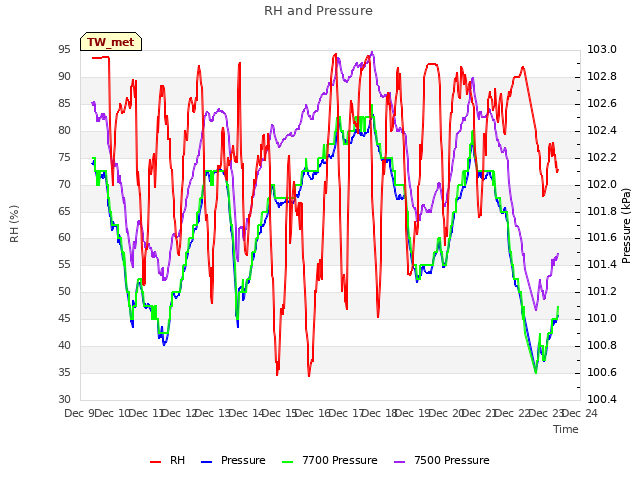 plot of RH and Pressure