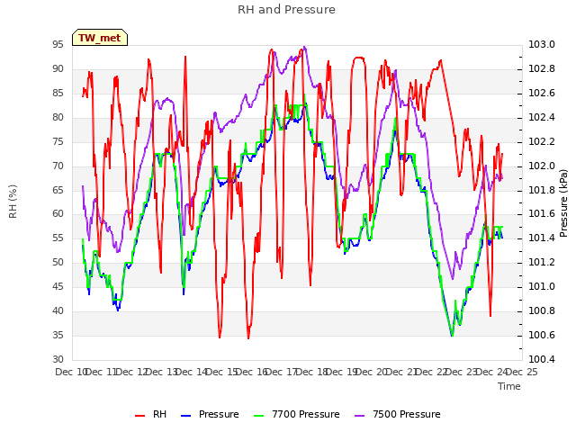 plot of RH and Pressure