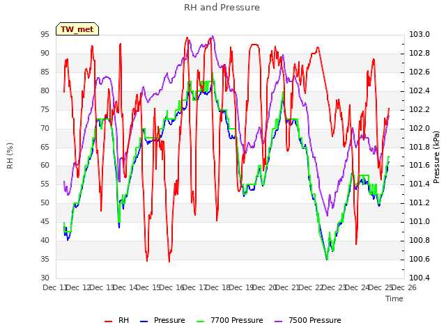 plot of RH and Pressure