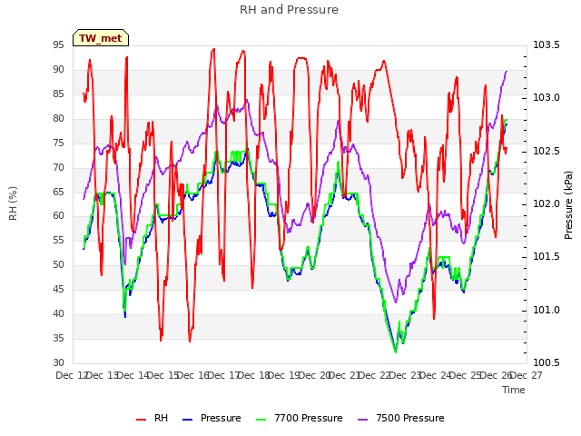 plot of RH and Pressure