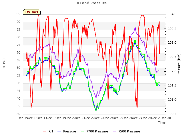 plot of RH and Pressure