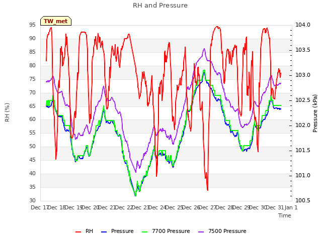 plot of RH and Pressure