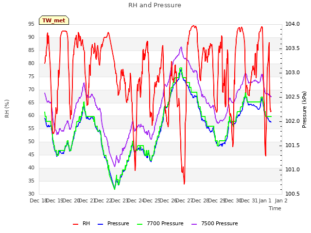 plot of RH and Pressure