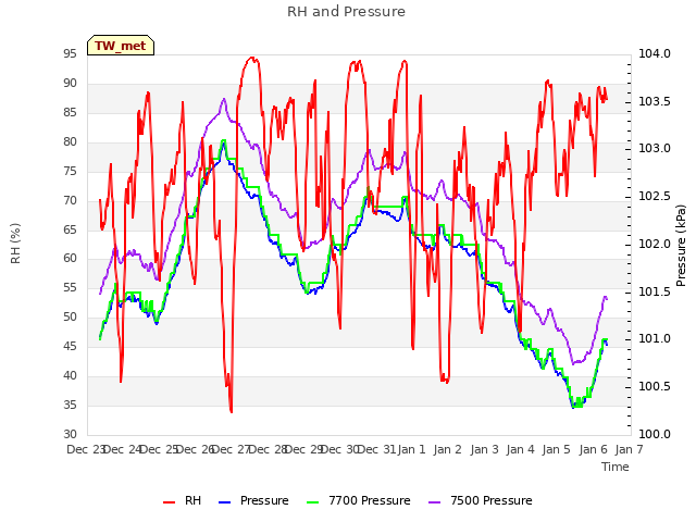 plot of RH and Pressure