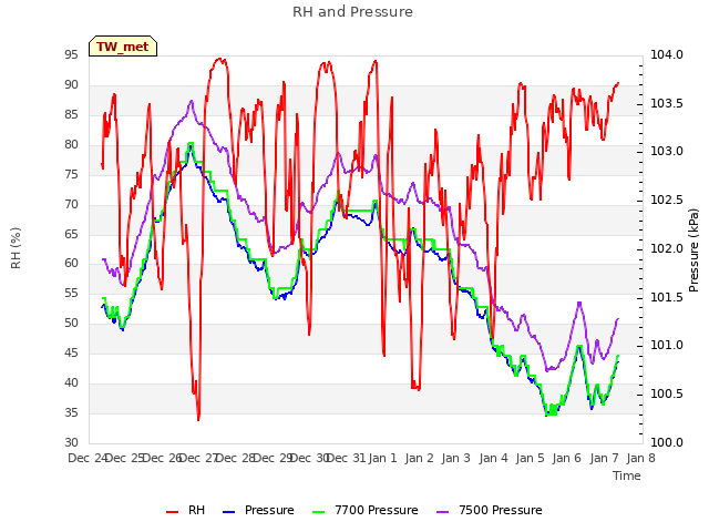 plot of RH and Pressure