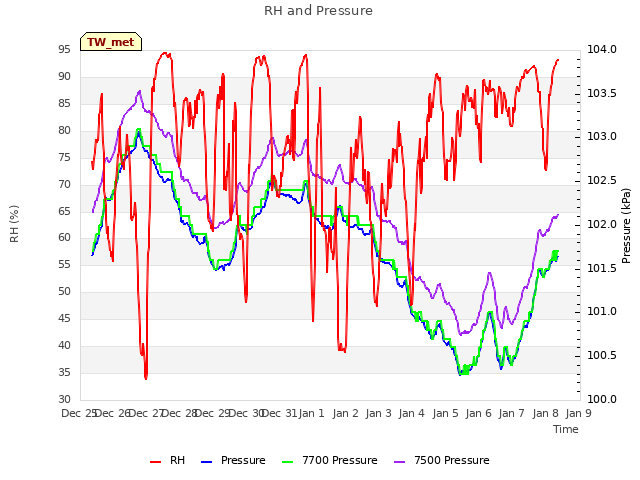 plot of RH and Pressure