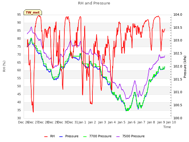 plot of RH and Pressure