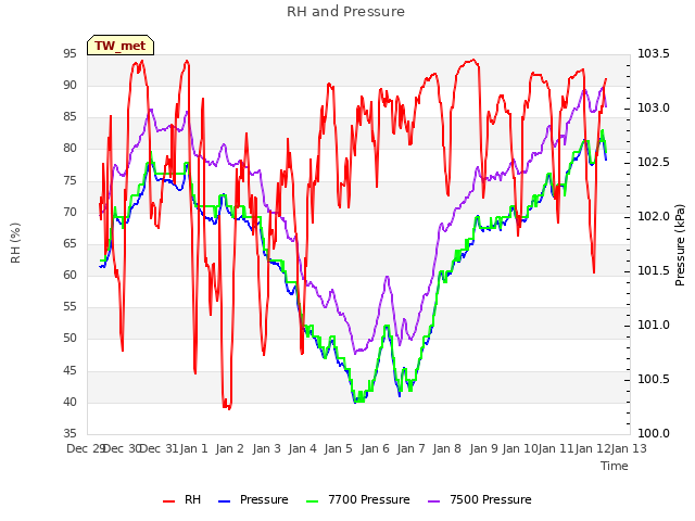 plot of RH and Pressure