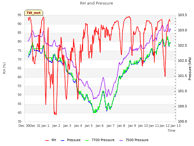 plot of RH and Pressure