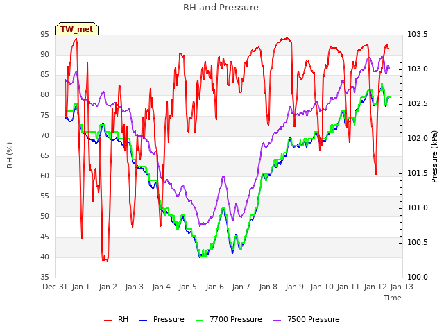 plot of RH and Pressure