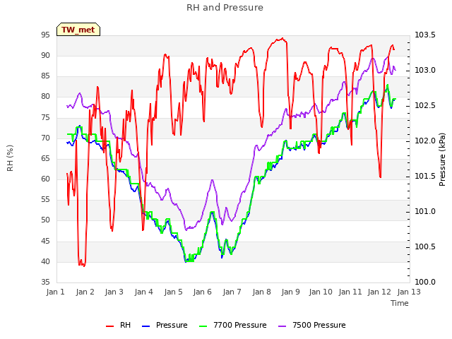 plot of RH and Pressure