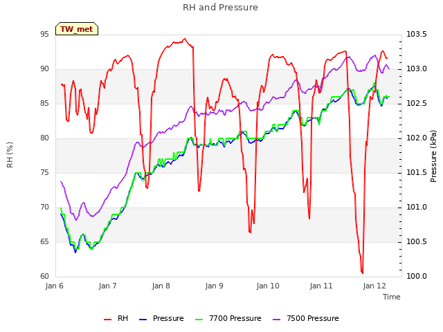 plot of RH and Pressure