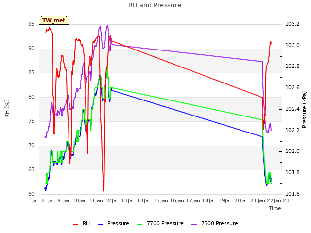 plot of RH and Pressure