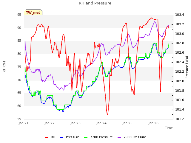 plot of RH and Pressure
