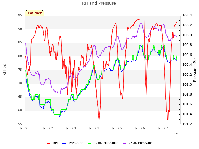plot of RH and Pressure