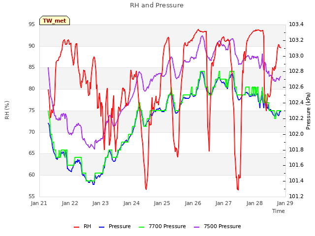 plot of RH and Pressure