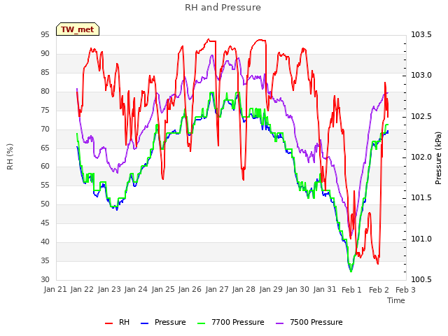 plot of RH and Pressure