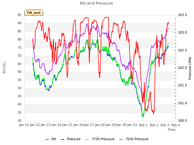 plot of RH and Pressure