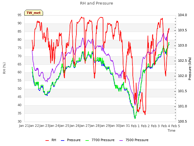 plot of RH and Pressure