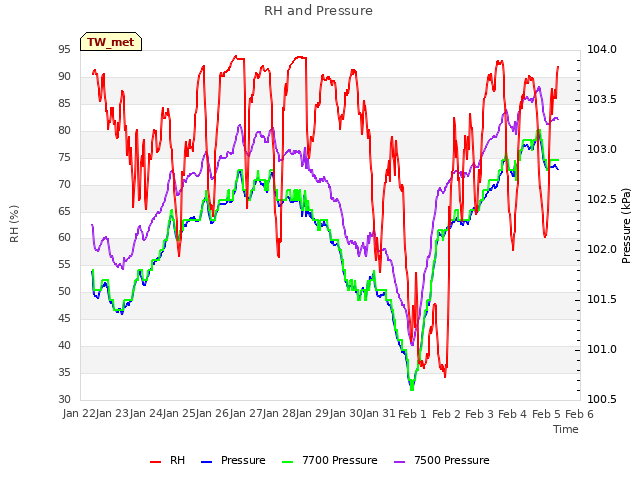 plot of RH and Pressure