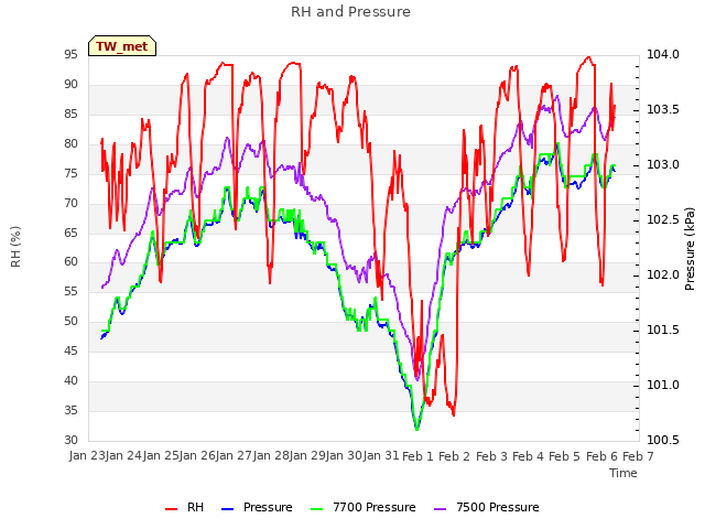 plot of RH and Pressure